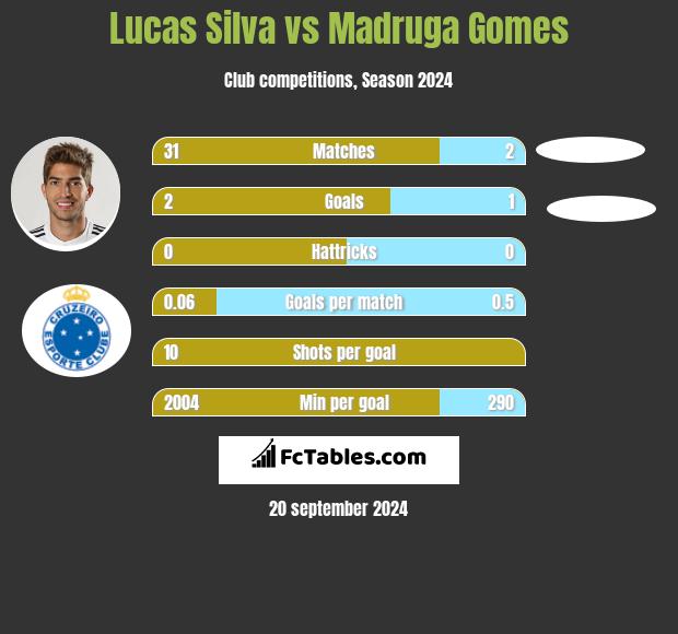 Lucas Silva vs Madruga Gomes h2h player stats