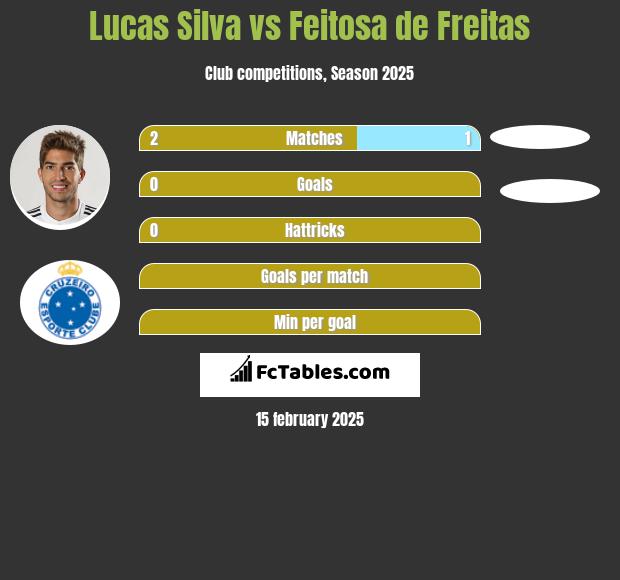 Lucas Silva vs Feitosa de Freitas h2h player stats