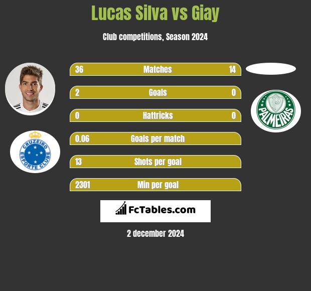 Lucas Silva vs Giay h2h player stats