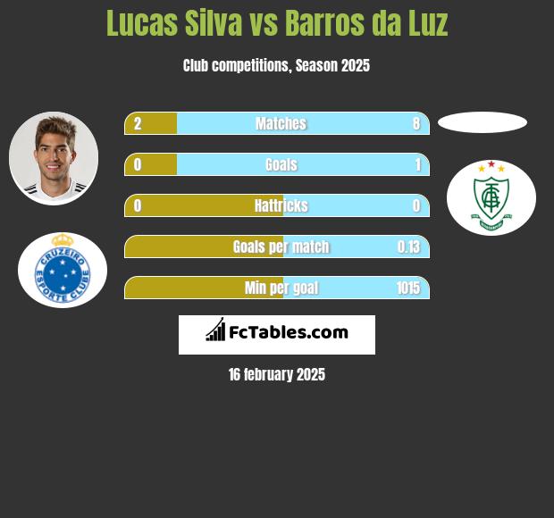 Lucas Silva vs Barros da Luz h2h player stats