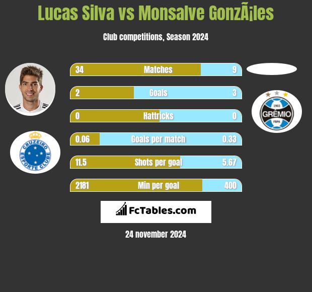 Lucas Silva vs Monsalve GonzÃ¡les h2h player stats