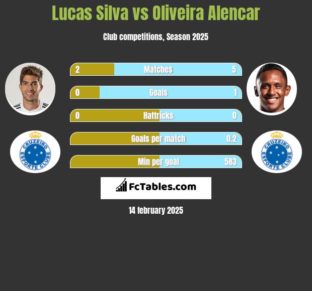 Lucas Silva vs Oliveira Alencar h2h player stats