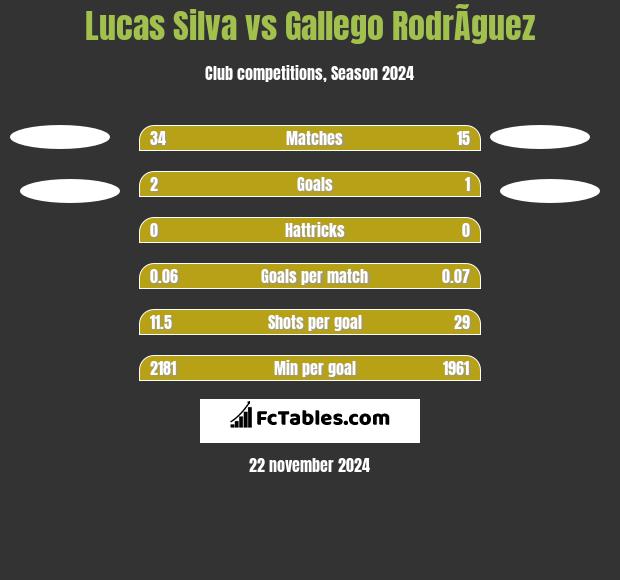 Lucas Silva vs Gallego RodrÃ­guez h2h player stats