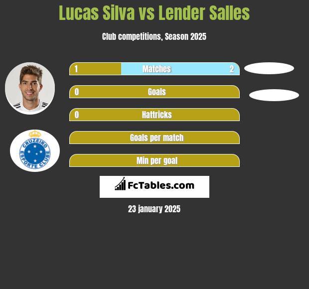 Lucas Silva vs Lender Salles h2h player stats