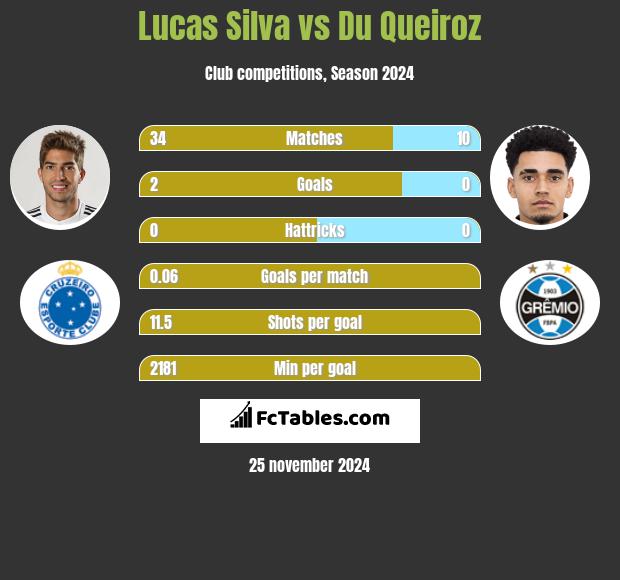 Lucas Silva vs Du Queiroz h2h player stats