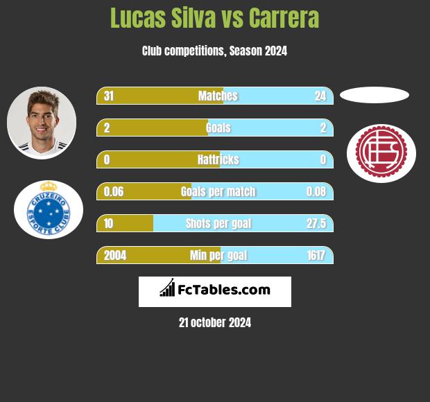 Lucas Silva vs Carrera h2h player stats