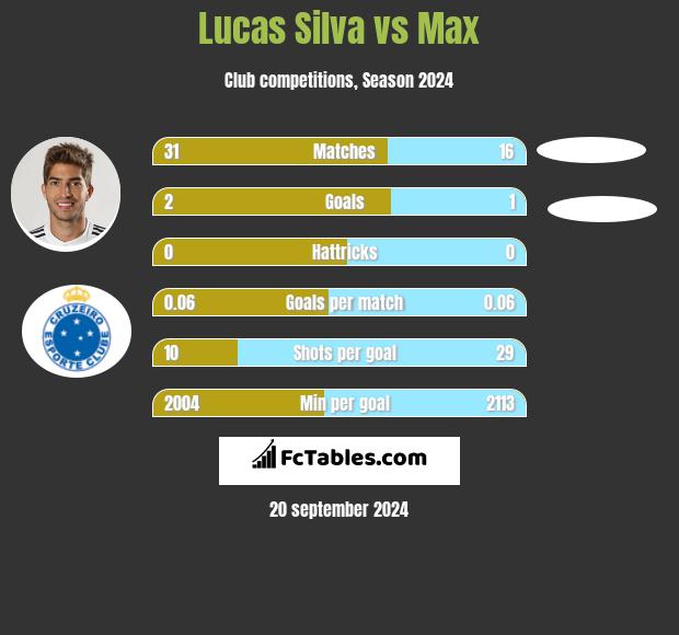 Lucas Silva vs Max h2h player stats