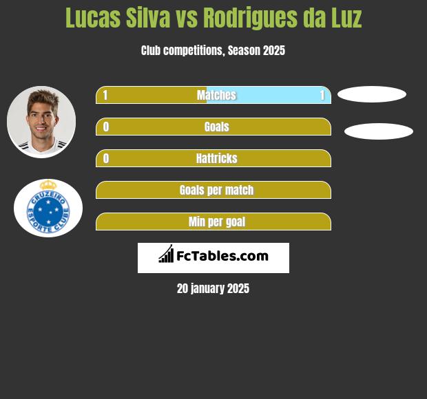 Lucas Silva vs Rodrigues da Luz h2h player stats