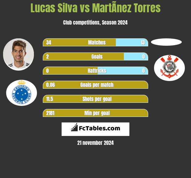 Lucas Silva vs MartÃ­nez Torres h2h player stats