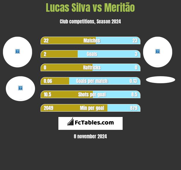 Lucas Silva vs Meritão h2h player stats