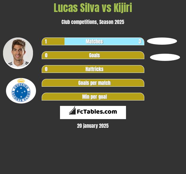 Lucas Silva vs Kijiri h2h player stats