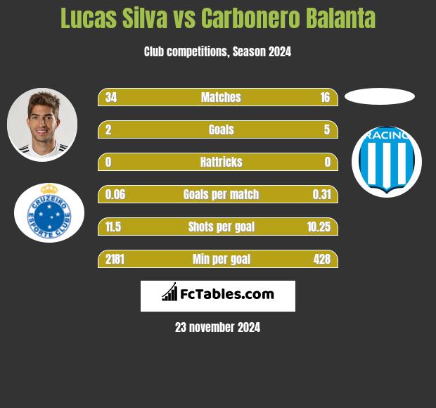 Lucas Silva vs Carbonero Balanta h2h player stats