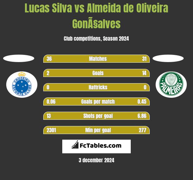 Lucas Silva vs Almeida de Oliveira GonÃ§alves h2h player stats