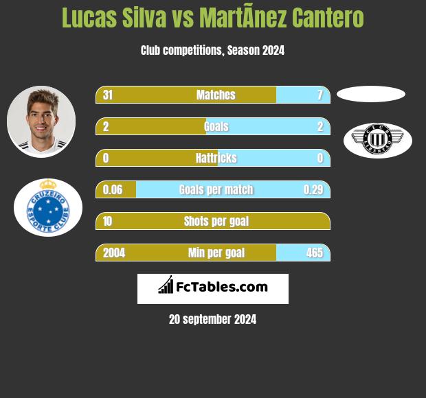 Lucas Silva vs MartÃ­nez Cantero h2h player stats