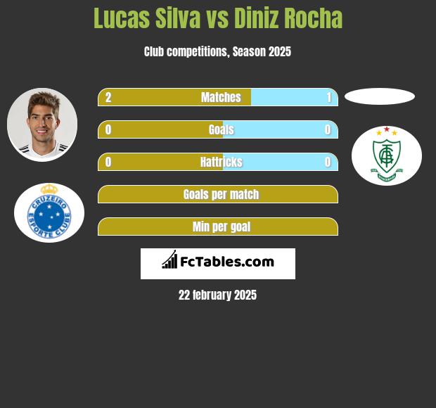 Lucas Silva vs Diniz Rocha h2h player stats