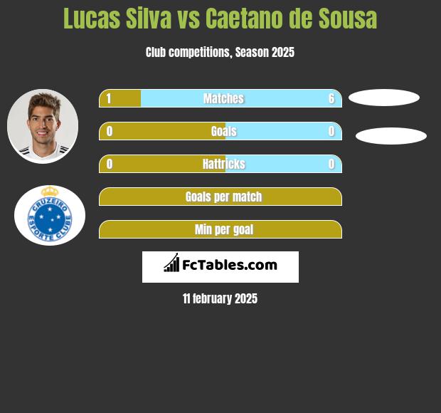 Lucas Silva vs Caetano de Sousa h2h player stats