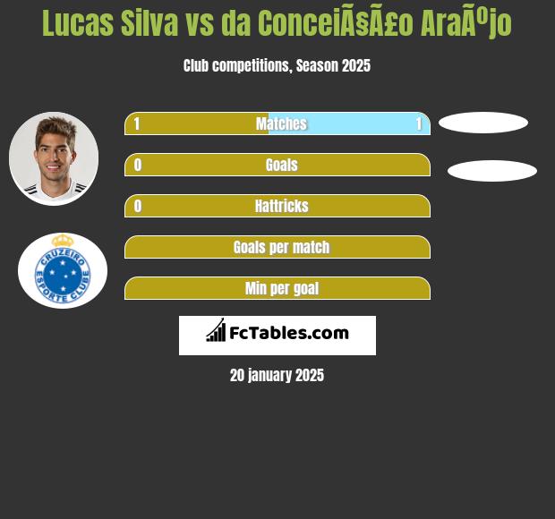 Lucas Silva vs da ConceiÃ§Ã£o AraÃºjo h2h player stats