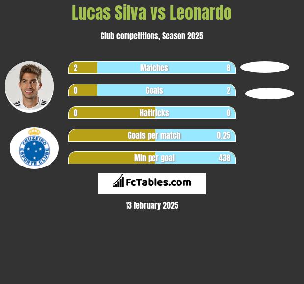 Lucas Silva vs Leonardo h2h player stats