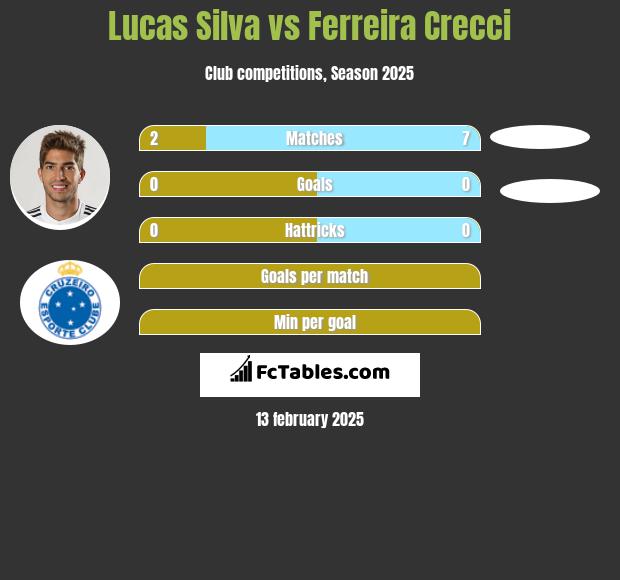 Lucas Silva vs Ferreira Crecci h2h player stats