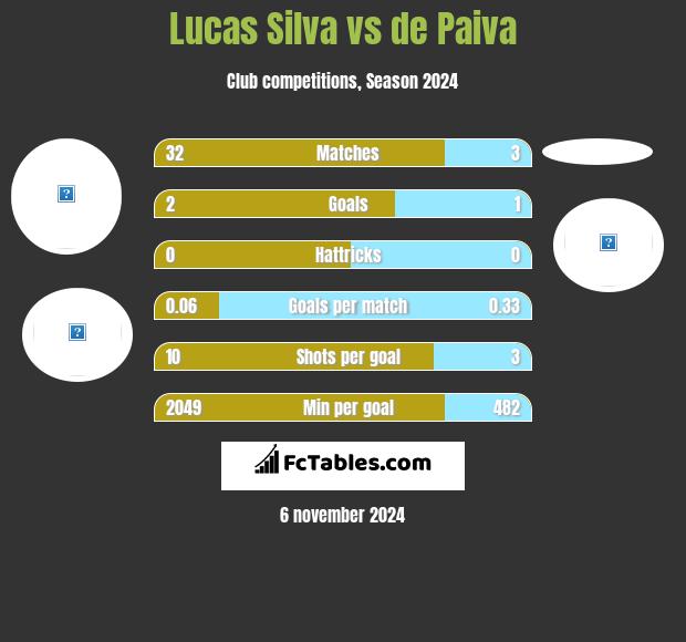 Lucas Silva vs de Paiva h2h player stats