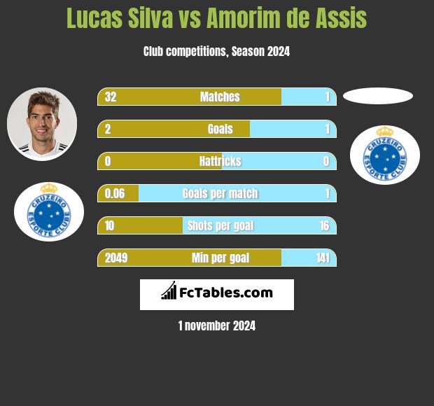 Lucas Silva vs Amorim de Assis h2h player stats