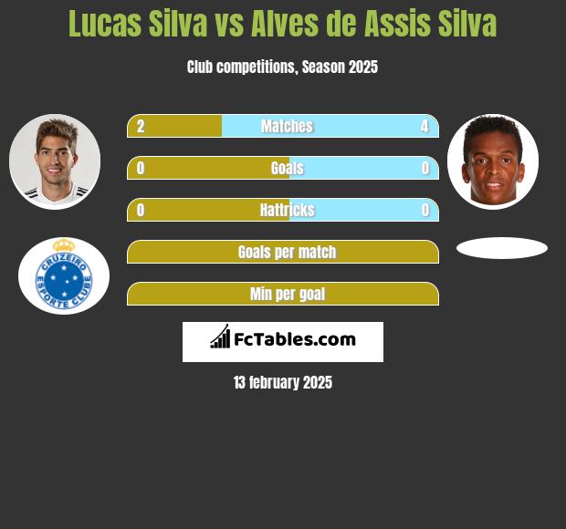 Lucas Silva vs Alves de Assis Silva h2h player stats