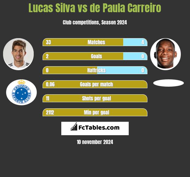 Lucas Silva vs de Paula Carreiro h2h player stats