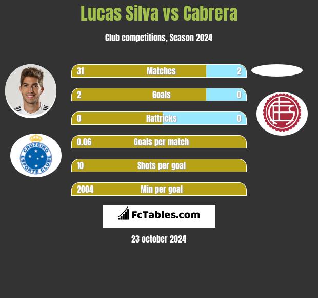 Lucas Silva vs Cabrera h2h player stats