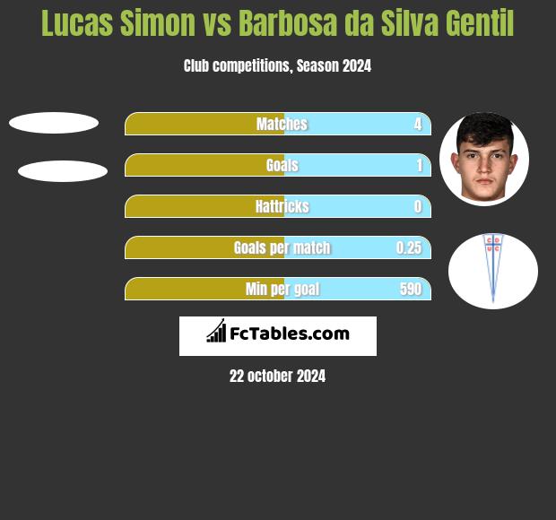 Lucas Simon vs Barbosa da Silva Gentil h2h player stats