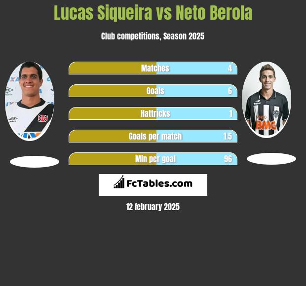 Lucas Siqueira vs Neto Berola h2h player stats