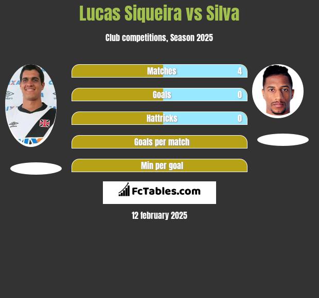 Lucas Siqueira vs Silva h2h player stats