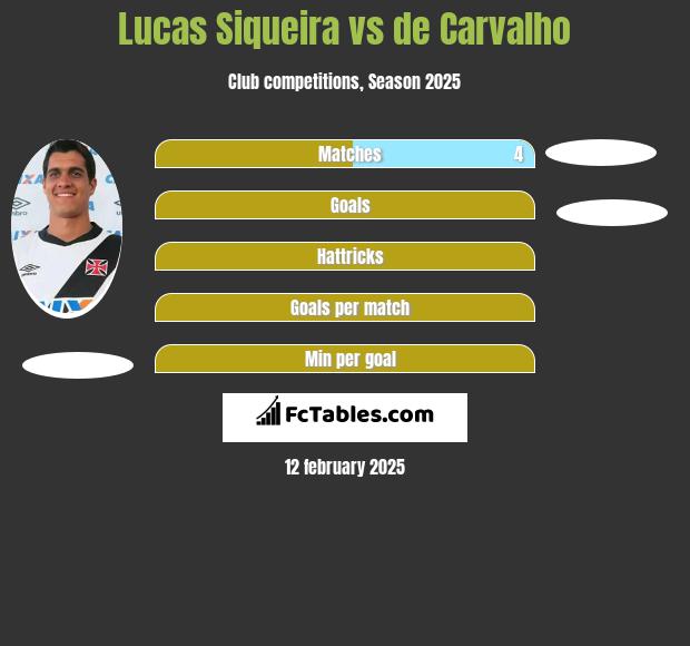 Lucas Siqueira vs de Carvalho h2h player stats