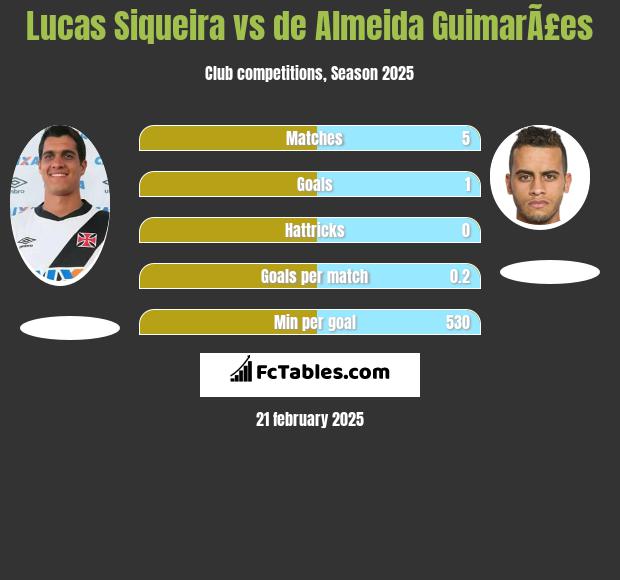 Lucas Siqueira vs de Almeida GuimarÃ£es h2h player stats