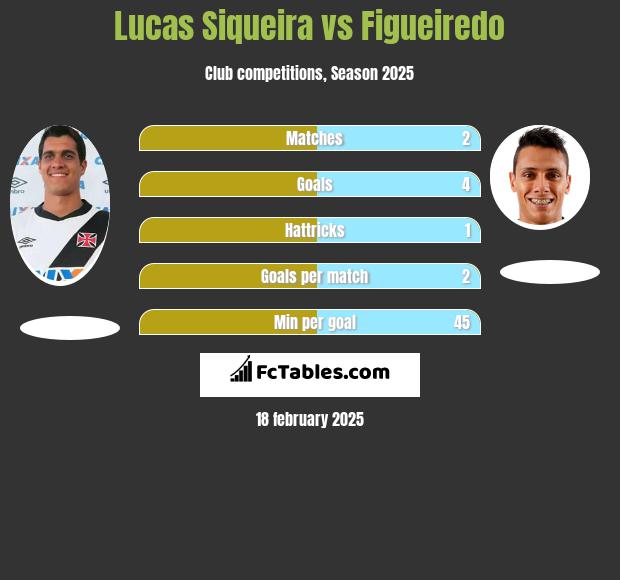 Lucas Siqueira vs Figueiredo h2h player stats