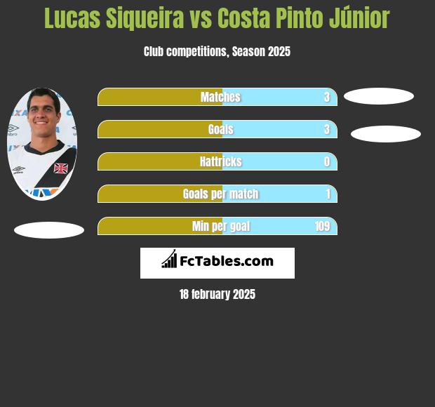 Lucas Siqueira vs Costa Pinto Júnior h2h player stats