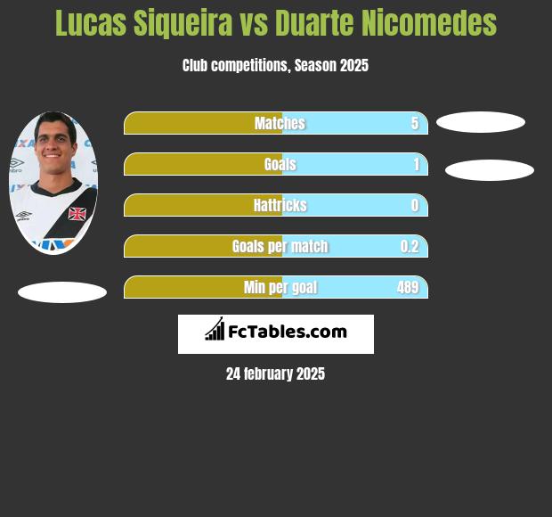 Lucas Siqueira vs Duarte Nicomedes h2h player stats