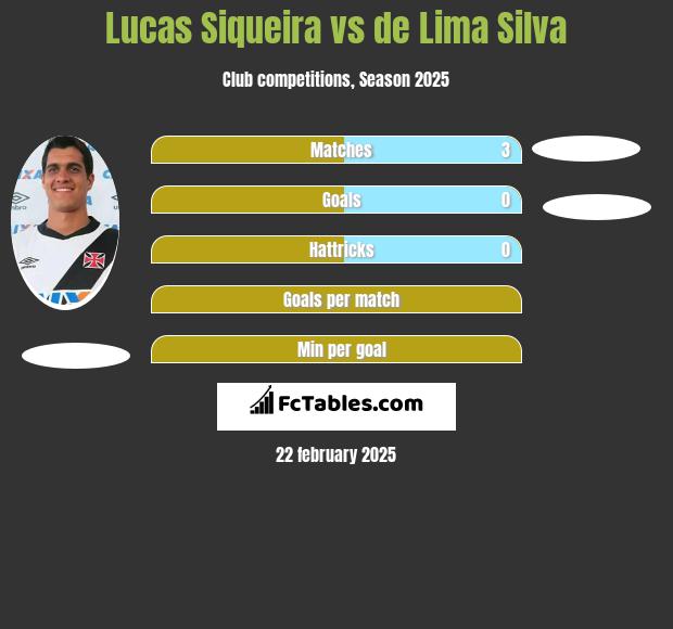 Lucas Siqueira vs de Lima Silva h2h player stats