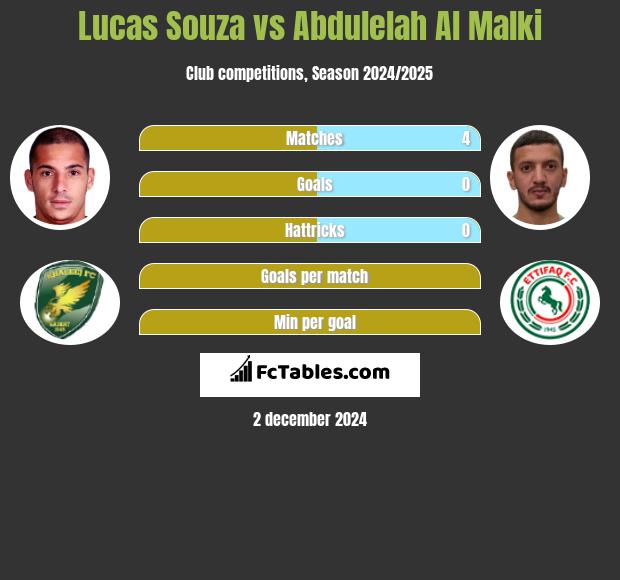 Lucas Souza vs Abdulelah Al Malki h2h player stats