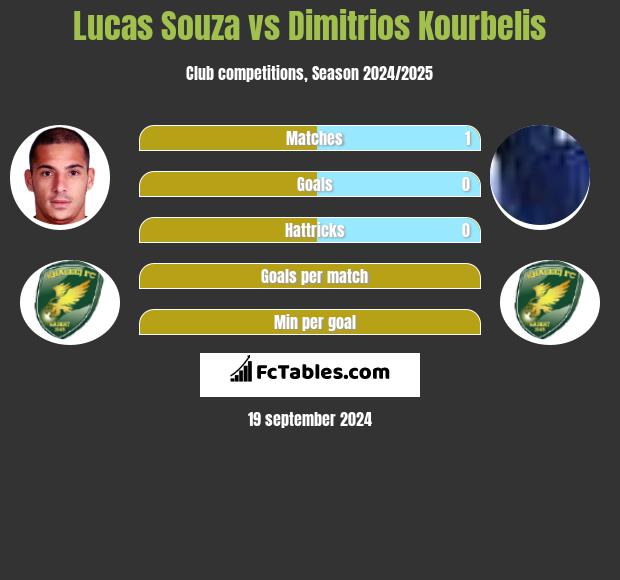 Lucas Souza vs Dimitrios Kourbelis h2h player stats