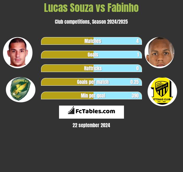 Lucas Souza vs Fabinho h2h player stats