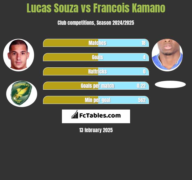 Lucas Souza vs Francois Kamano h2h player stats