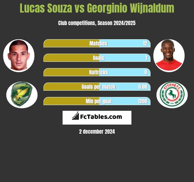 Lucas Souza vs Georginio Wijnaldum h2h player stats