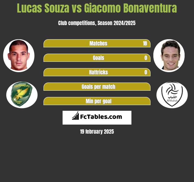 Lucas Souza vs Giacomo Bonaventura h2h player stats