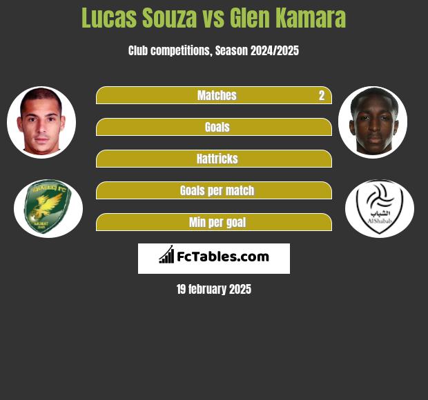 Lucas Souza vs Glen Kamara h2h player stats