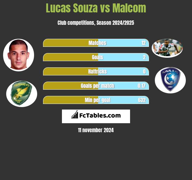 Lucas Souza vs Malcom h2h player stats