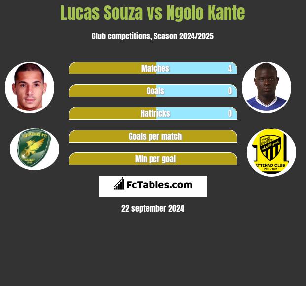 Lucas Souza vs Ngolo Kante h2h player stats