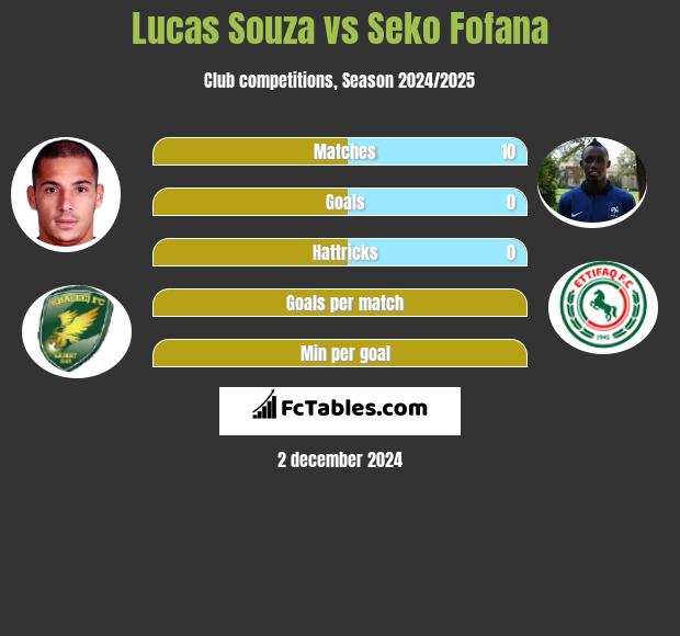 Lucas Souza vs Seko Fofana h2h player stats