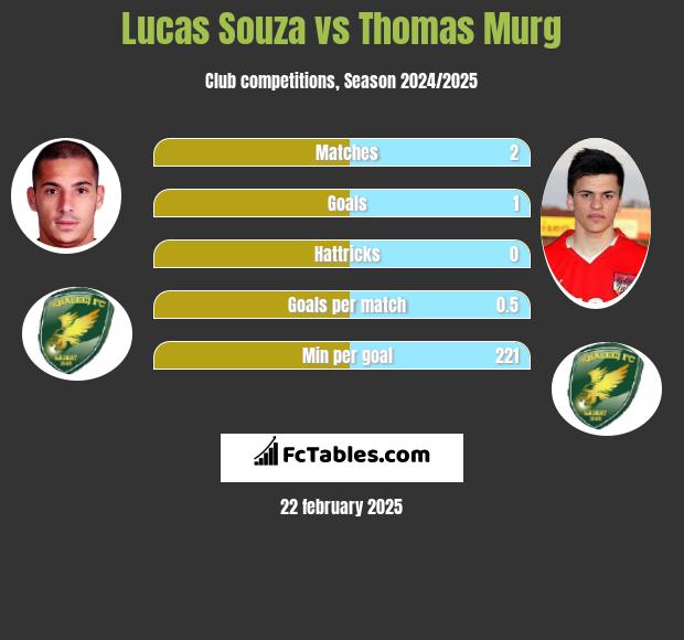 Lucas Souza vs Thomas Murg h2h player stats