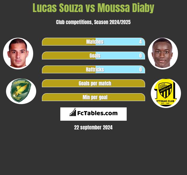 Lucas Souza vs Moussa Diaby h2h player stats