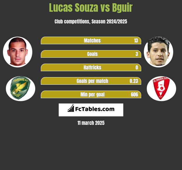 Lucas Souza vs Bguir h2h player stats